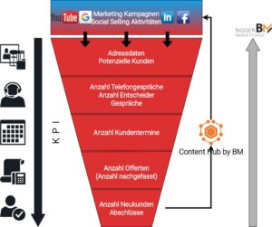 Führung Fokus Erfolg