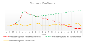 Marketing und Verkauf Corona-Profiteure