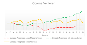 Marketing und Verkauf Corona-Verlierer
